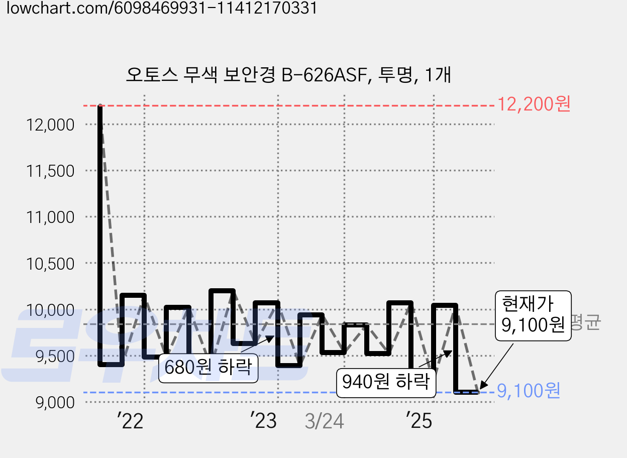 오토스 무색 보안경 B-626ASF, 투명, 1개 가격 변동 차트, 현재가 9,100원, 관측 최저가 9,080원