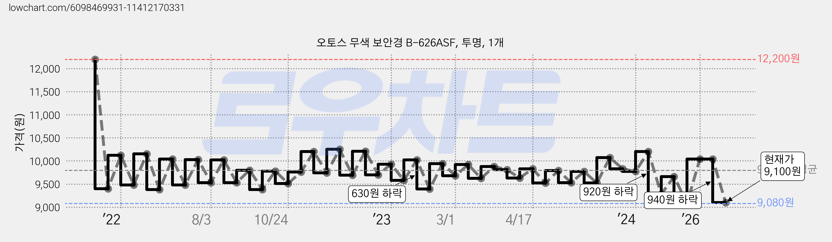 오토스 무색 보안경 B-626ASF, 투명, 1개 가격 변동 차트, 현재가 9,100원, 관측 최저가 9,080원