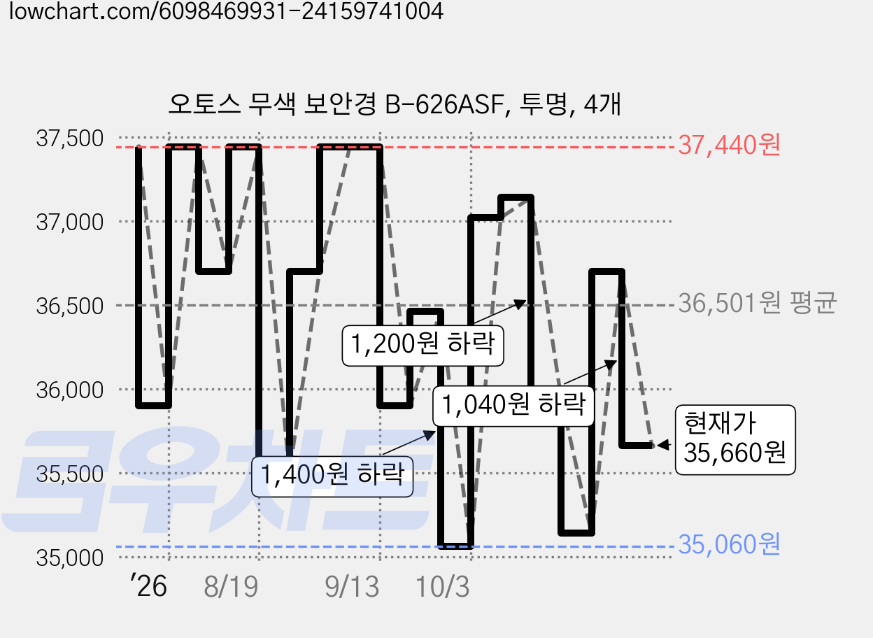 오토스 무색 보안경 B-626ASF, 투명, 4개 가격 변동 차트, 현재가 35,660원, 관측 최저가 35,060원