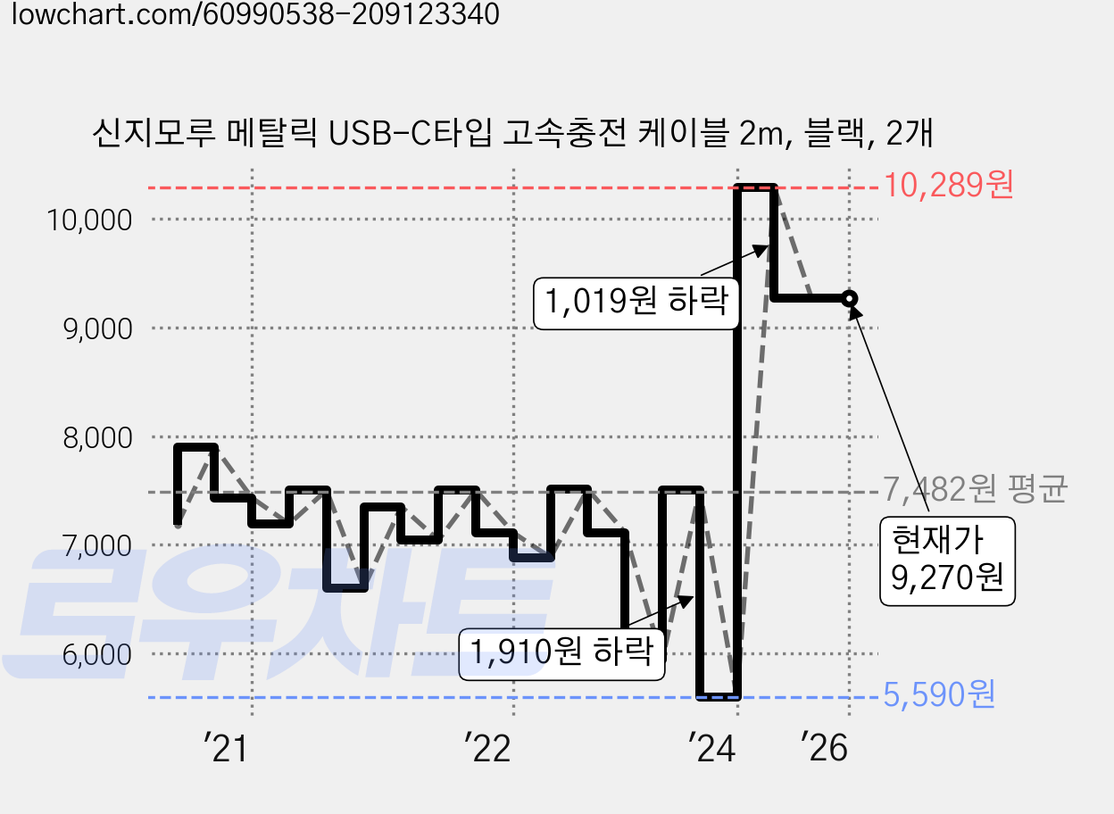 신지모루 메탈릭 USB-C타입 고속충전 케이블 2m, 블랙, 2개 가격 변동 차트, 현재가 9,270원, 관측 최저가 5,590원