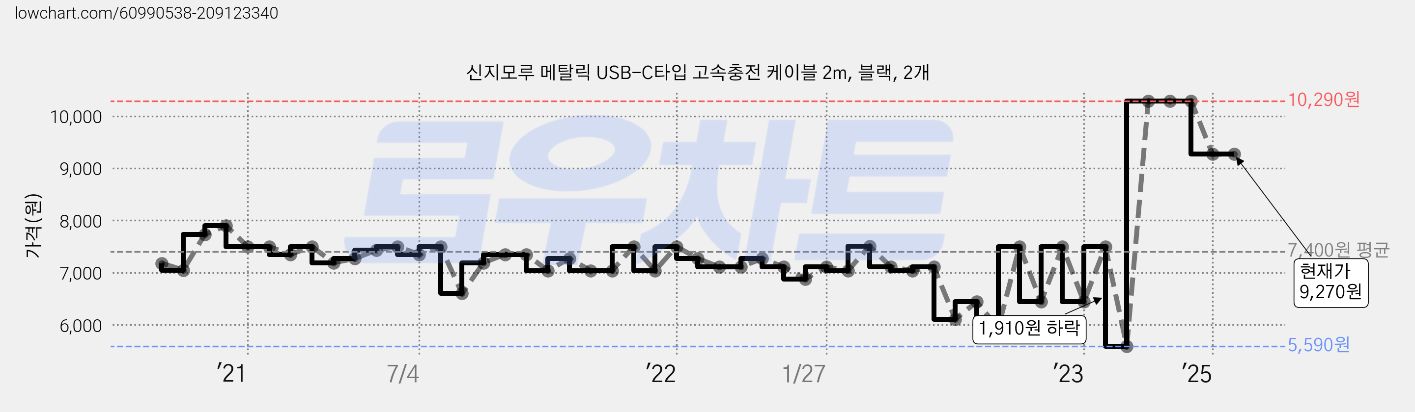 신지모루 메탈릭 USB-C타입 고속충전 케이블 2m, 블랙, 2개 가격 변동 차트, 현재가 9,270원, 관측 최저가 5,590원