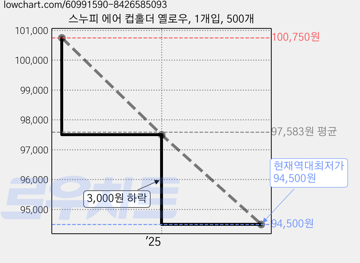 스누피 에어 컵홀더 옐로우, 1개입, 500개 가격 변동 차트, 현재가 94,500원, 역대최저가