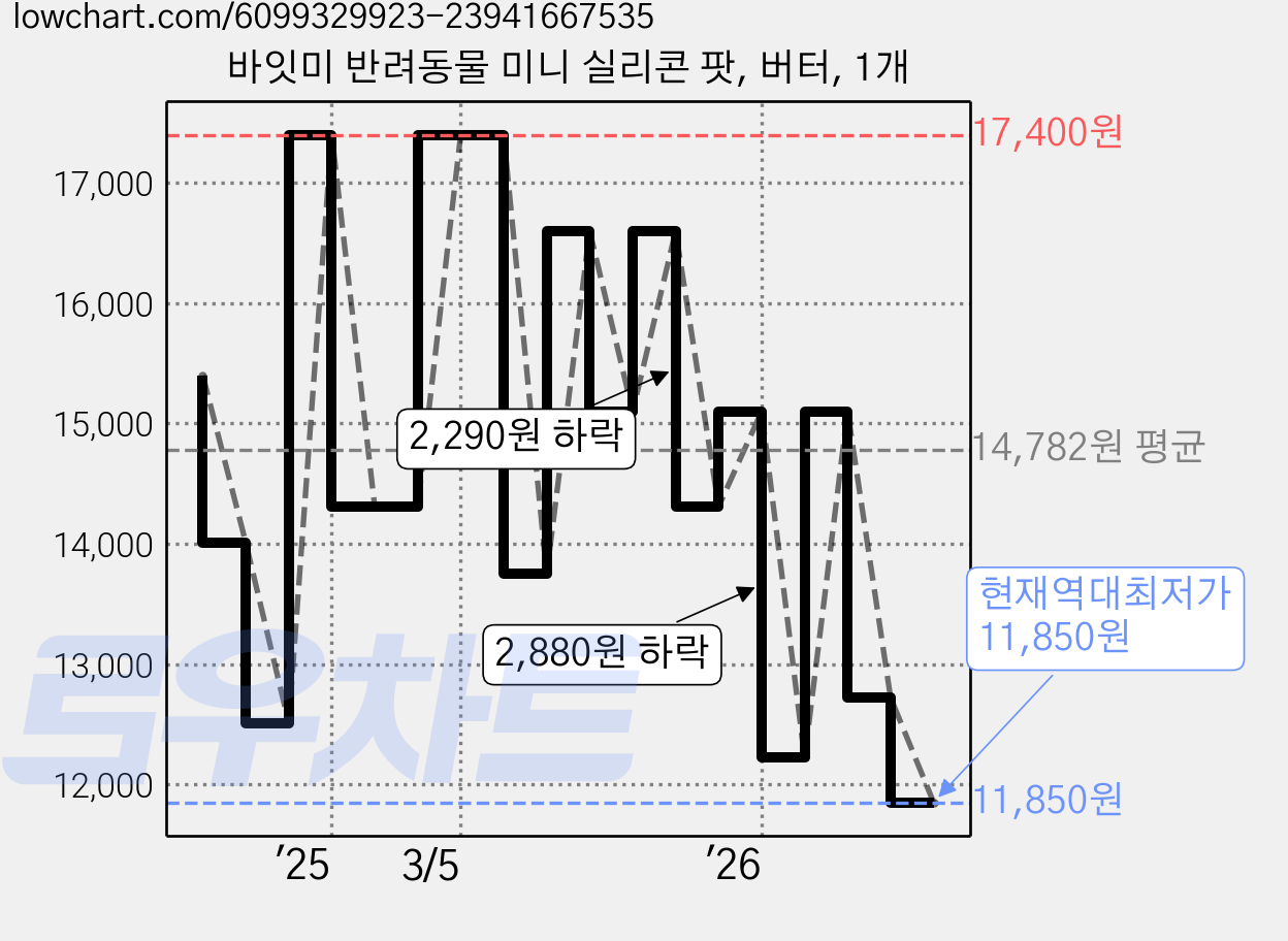 바잇미 반려동물 미니 실리콘 팟, 버터, 1개 가격 변동 차트, 현재가 11,850원, 역대최저가