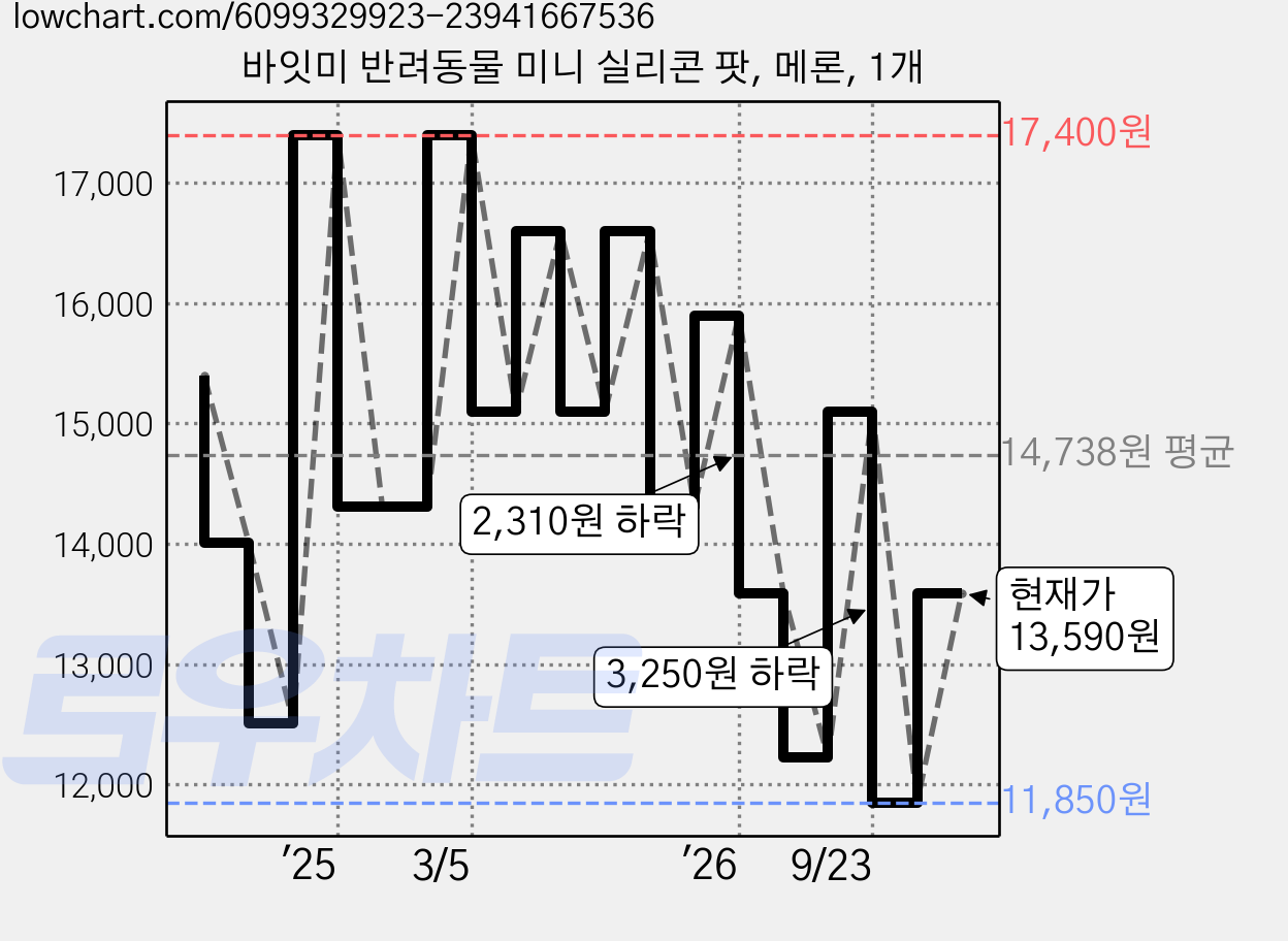 바잇미 반려동물 미니 실리콘 팟, 메론, 1개 가격 변동 차트, 현재가 13,590원, 관측 최저가 11,850원