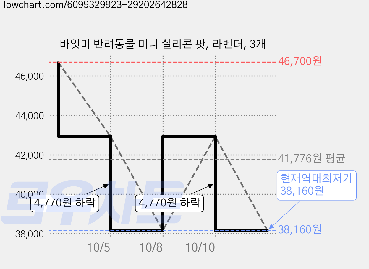 바잇미 반려동물 미니 실리콘 팟, 라벤더, 3개 가격 변동 차트, 현재가 38,160원, 역대최저가