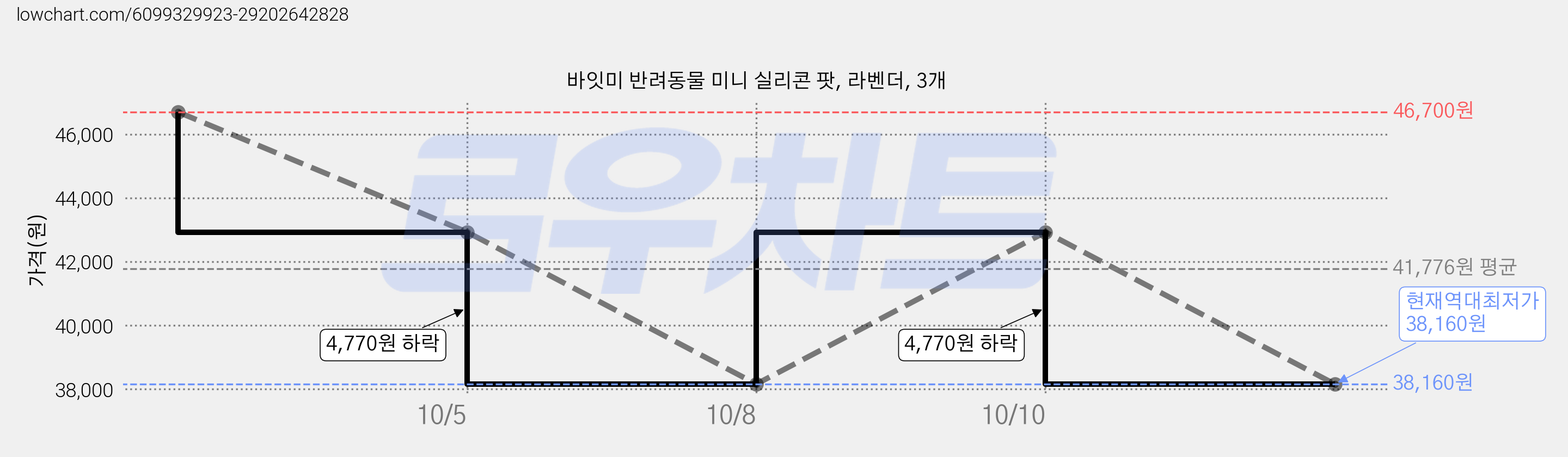 바잇미 반려동물 미니 실리콘 팟, 라벤더, 3개 가격 변동 차트, 현재가 38,160원, 역대최저가