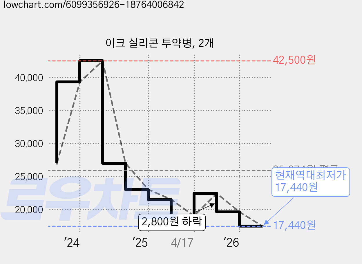이크 실리콘 투약병, 2개 가격 변동 차트, 현재가 17,440원, 역대최저가