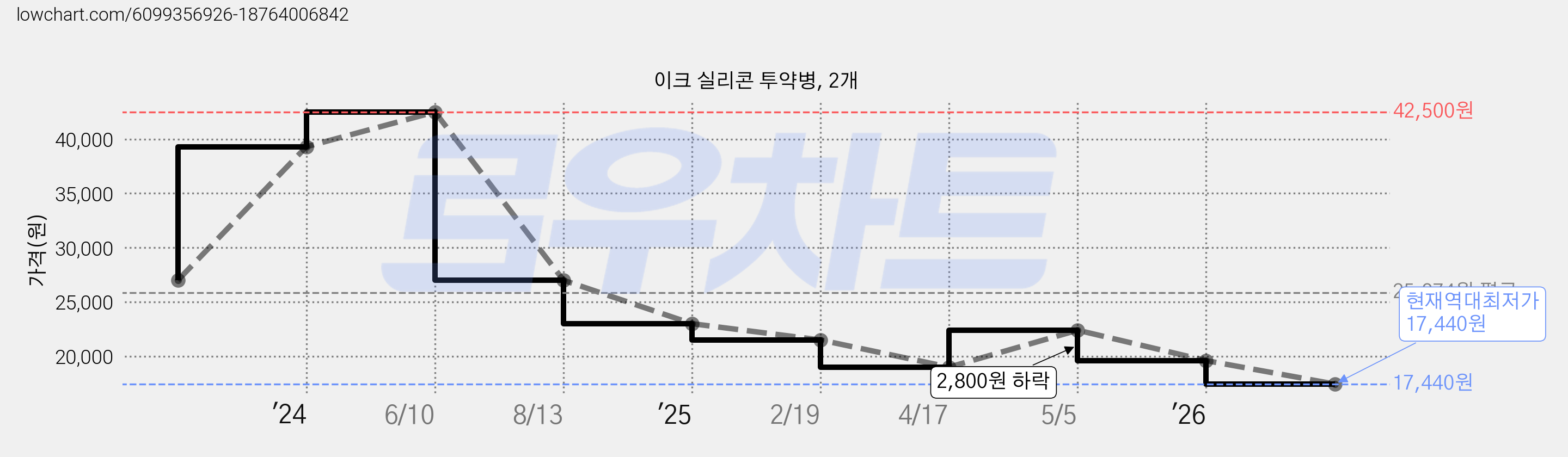 이크 실리콘 투약병, 2개 가격 변동 차트, 현재가 17,440원, 역대최저가