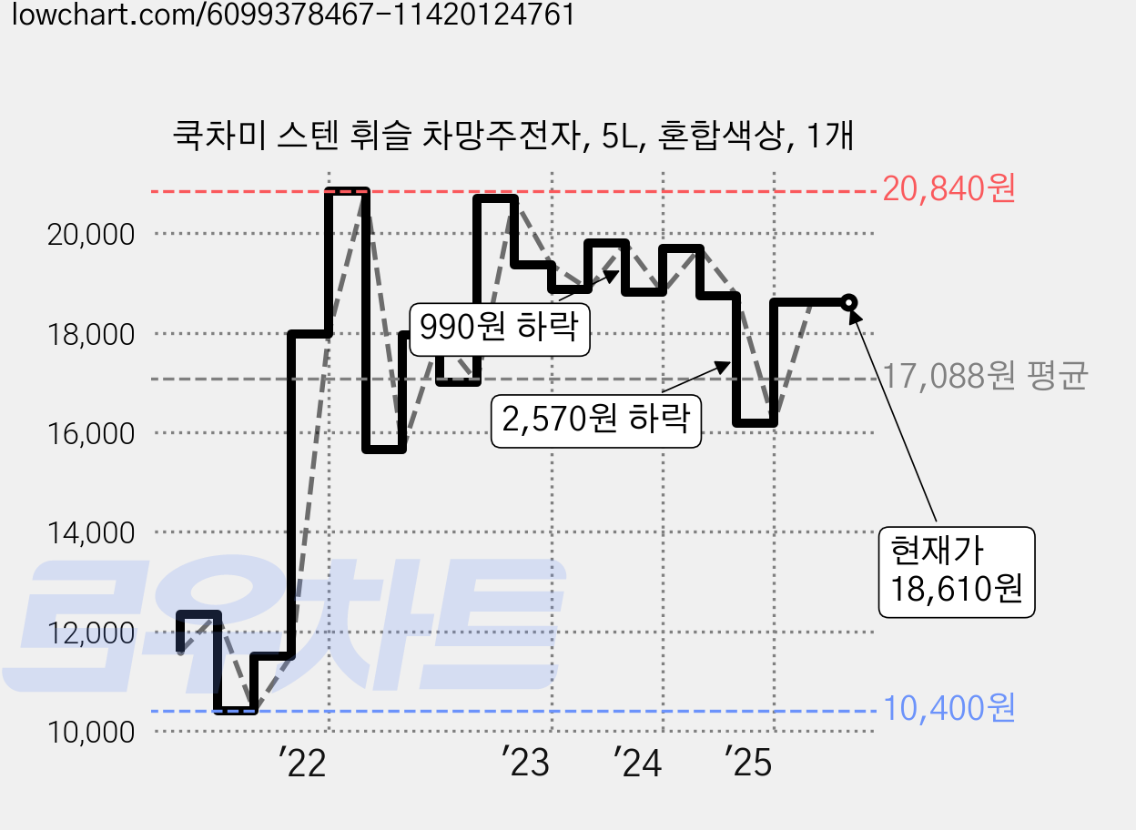 쿡차미 스텐 휘슬 차망주전자, 5L, 혼합색상, 1개 가격 변동 차트, 현재가 18,610원, 관측 최저가 10,400원