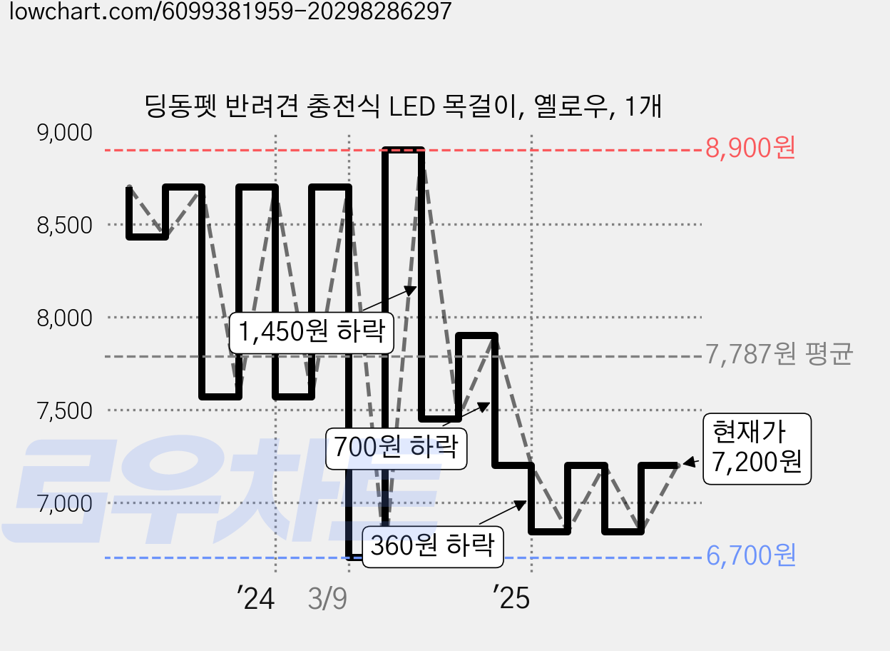 딩동펫 반려견 충전식 LED 목걸이, 옐로우, 1개 가격 변동 차트, 현재가 7,200원, 관측 최저가 6,700원