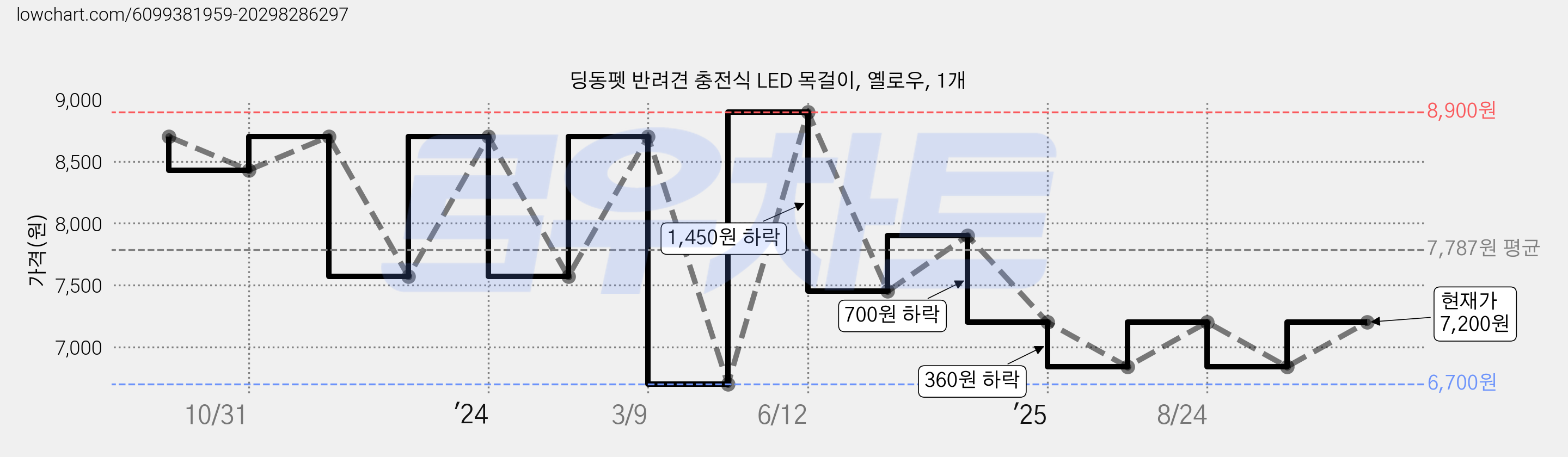 딩동펫 반려견 충전식 LED 목걸이, 옐로우, 1개 가격 변동 차트, 현재가 7,200원, 관측 최저가 6,700원