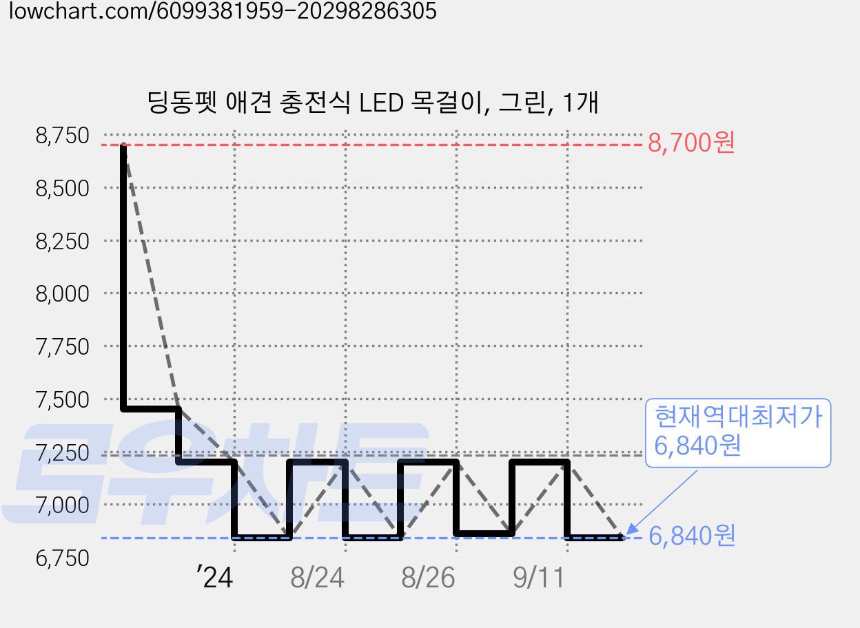 딩동펫 애견 충전식 LED 목걸이, 그린, 1개 가격 변동 차트, 현재가 6,840원, 역대최저가