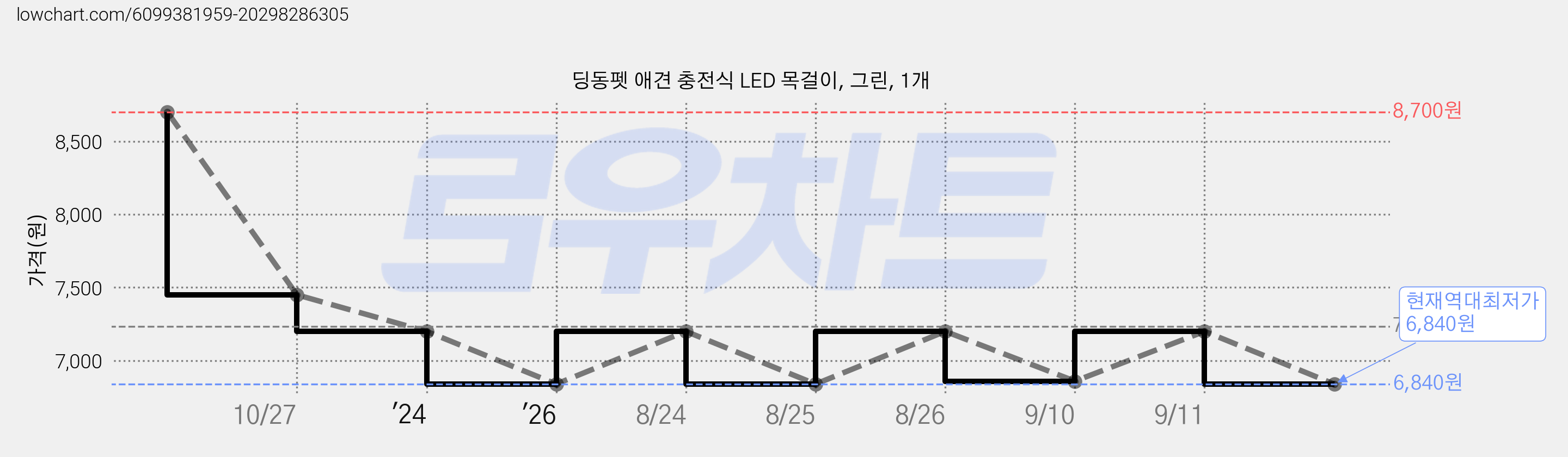 딩동펫 애견 충전식 LED 목걸이, 그린, 1개 가격 변동 차트, 현재가 6,840원, 역대최저가