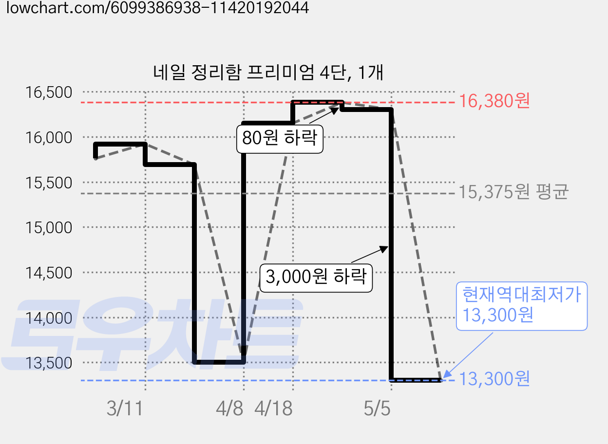 네일 정리함 프리미엄 4단, 1개 가격 변동 차트, 현재가 13,300원, 역대최저가