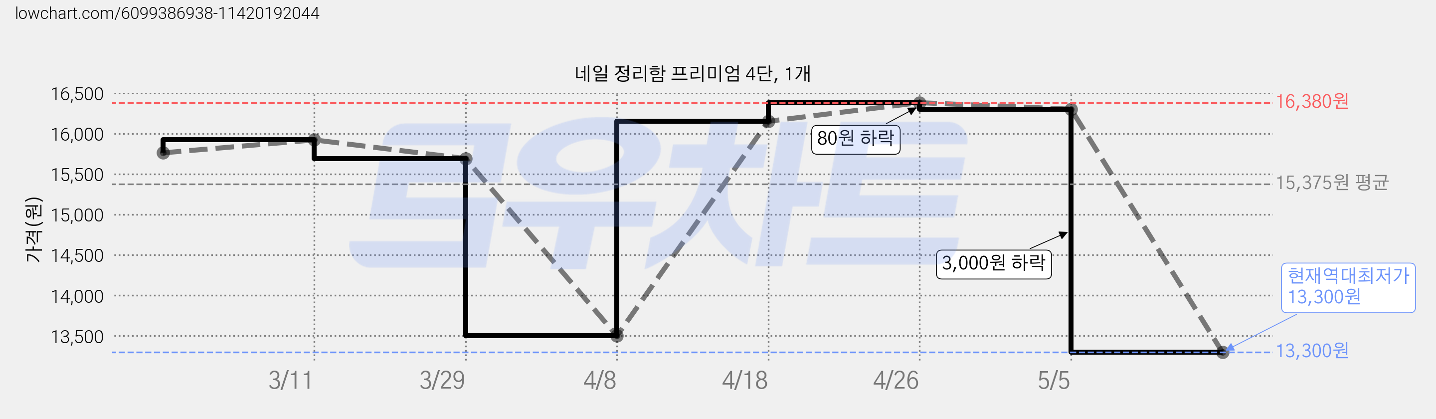 네일 정리함 프리미엄 4단, 1개 가격 변동 차트, 현재가 13,300원, 역대최저가