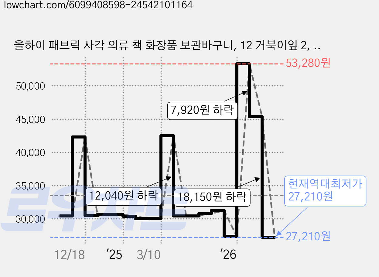 올하이 패브릭 사각 의류 책 화장품 보관바구니, 12 거북이잎 2, 6개 가격 변동 차트, 현재가 27,210원, 역대최저가
