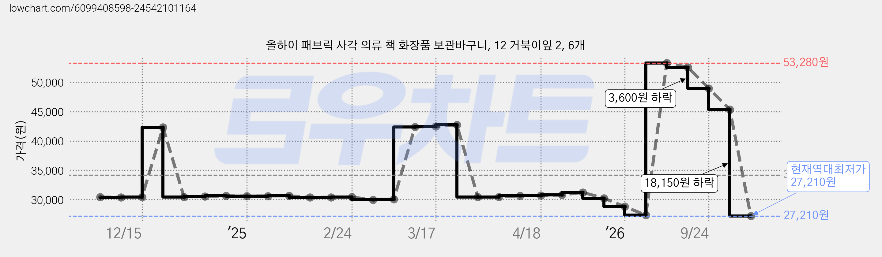 올하이 패브릭 사각 의류 책 화장품 보관바구니, 12 거북이잎 2, 6개 가격 변동 차트, 현재가 27,210원, 역대최저가