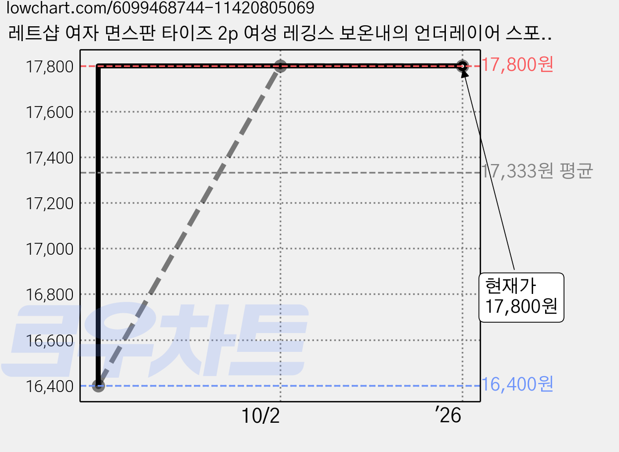 레트샵 여자 면스판 타이즈 2p 여성 레깅스 보온내의 언더레이어 스포츠 이너웨어 가격 변동 차트, 현재가 17,800원, 역대최저가