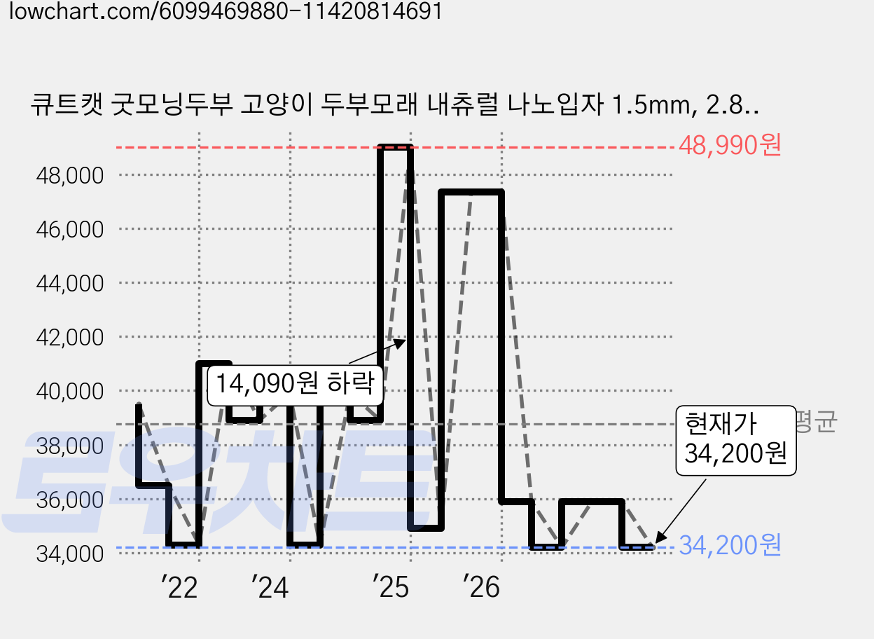 큐트캣 굿모닝두부 고양이 두부모래 내츄럴 나노입자 1.5mm, 2.8kg, 6개, 자연스러운 두부향 가격 변동 차트, 현재가 34,200원, 관측 최저가 31,410원