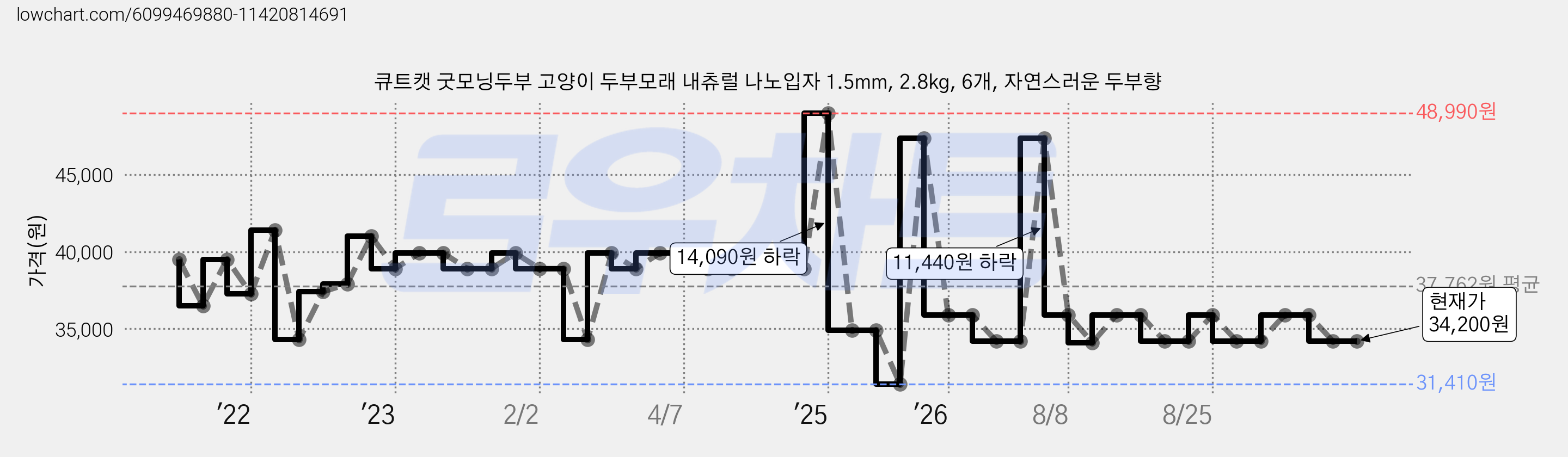 큐트캣 굿모닝두부 고양이 두부모래 내츄럴 나노입자 1.5mm, 2.8kg, 6개, 자연스러운 두부향 가격 변동 차트, 현재가 34,200원, 관측 최저가 31,410원