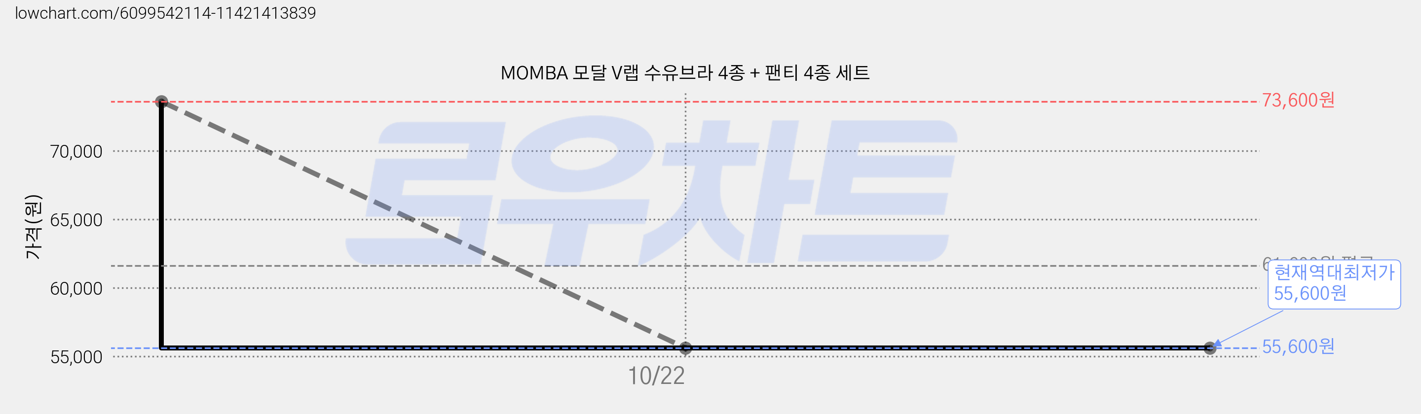 MOMBA 모달 V랩 수유브라 4종 + 팬티 4종 세트 가격 변동 차트, 현재가 55,600원, 역대최저가