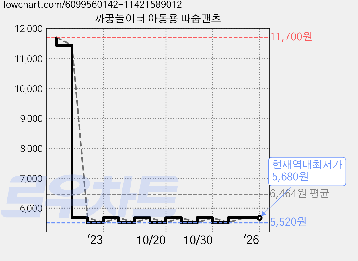 까꿍놀이터 아동용 따숩팬츠 가격 변동 차트, 현재가 5,680원, 역대최저가