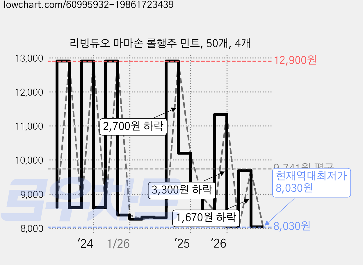 리빙듀오 마마손 롤행주 민트, 50개, 4개 가격 변동 차트, 현재가 8,030원, 역대최저가