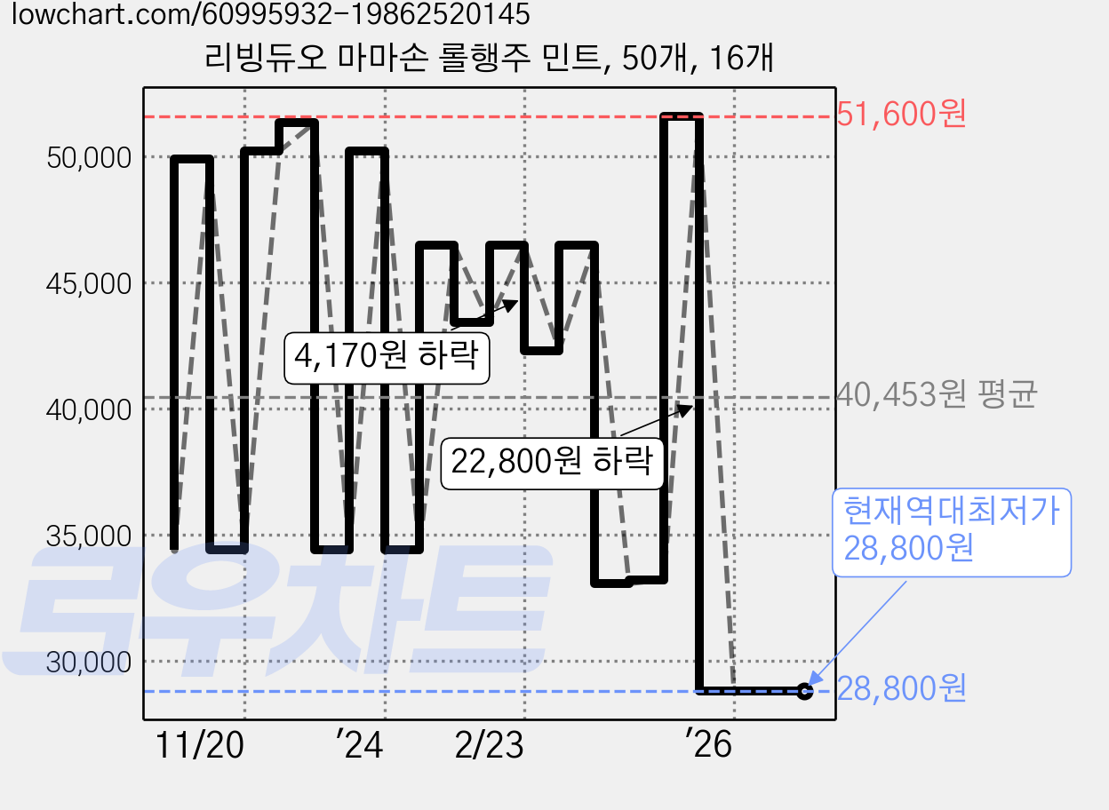 리빙듀오 마마손 롤행주 민트, 50개, 16개 가격 변동 차트, 현재가 28,800원, 역대최저가
