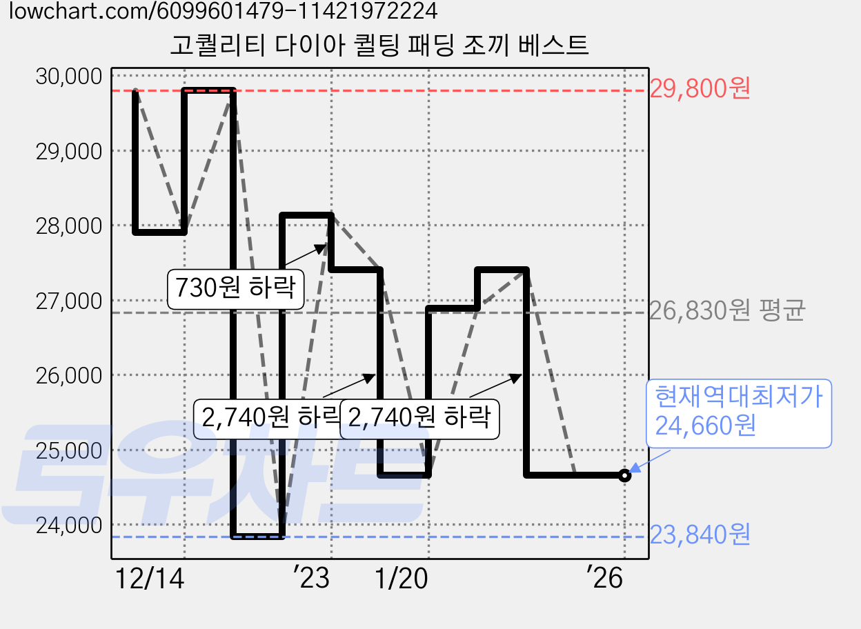 고퀄리티 다이아 퀼팅 패딩 조끼 베스트 가격 변동 차트, 현재가 24,660원, 역대최저가