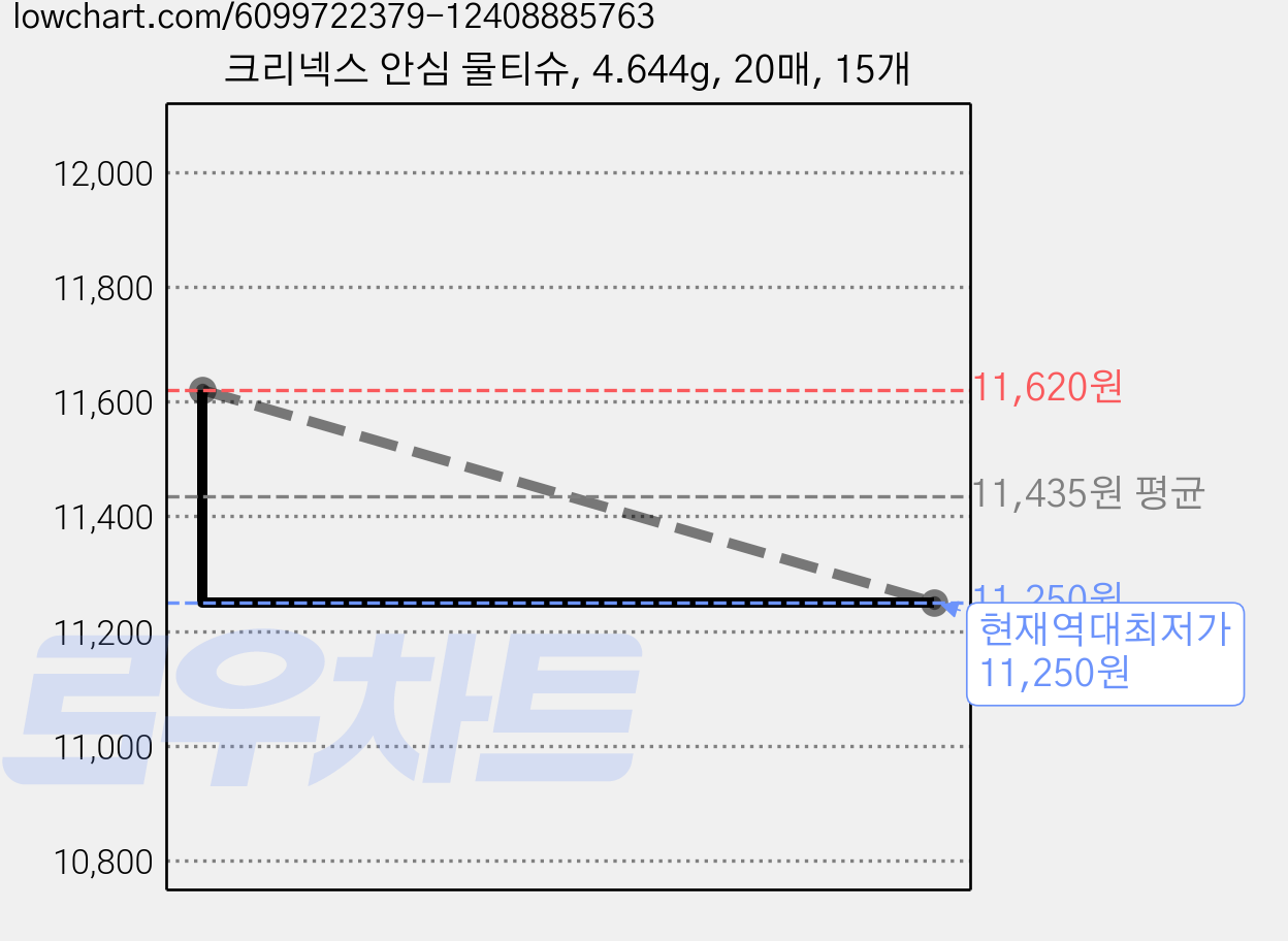 크리넥스 안심 물티슈, 4.644g, 20매, 15개 가격 변동 차트, 현재가 11,250원, 역대최저가