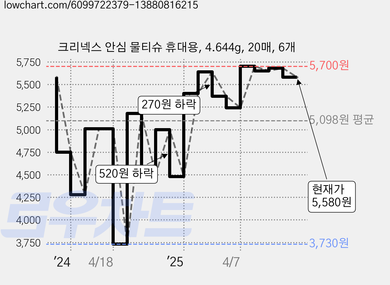 크리넥스 안심 물티슈 휴대용, 4.644g, 20매, 6개 가격 변동 차트, 현재가 5,580원, 관측 최저가 3,730원