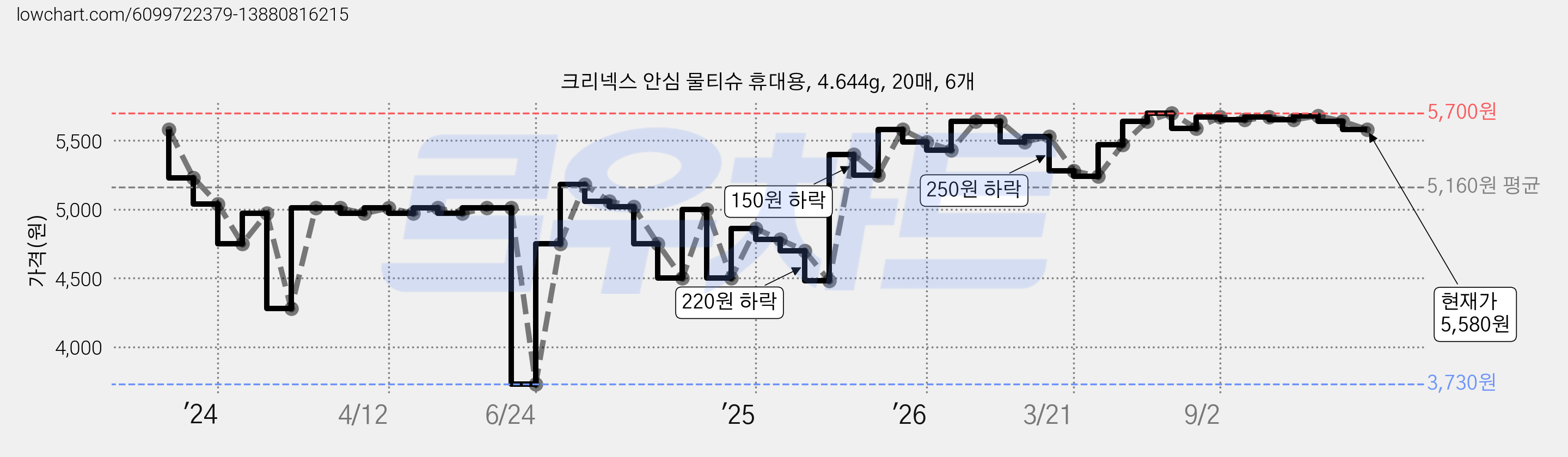 크리넥스 안심 물티슈 휴대용, 4.644g, 20매, 6개 가격 변동 차트, 현재가 5,580원, 관측 최저가 3,730원