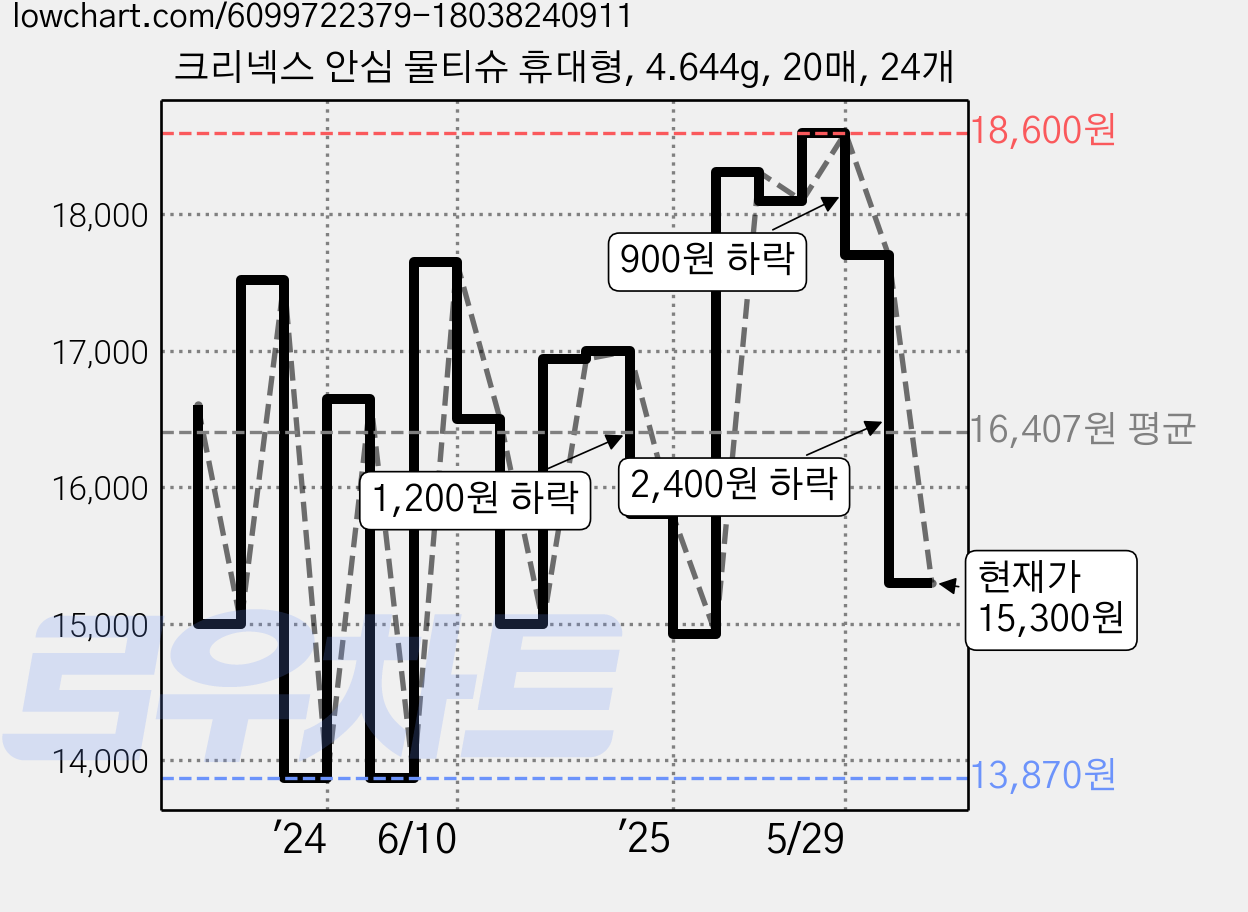 크리넥스 안심 물티슈 휴대형, 4.644g, 20매, 24개 가격 변동 차트, 현재가 15,300원, 관측 최저가 13,870원