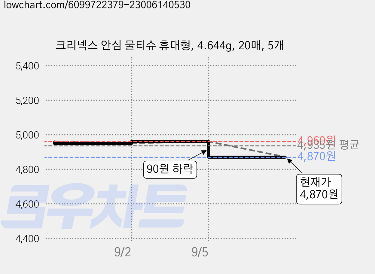 크리넥스 안심 물티슈 휴대형, 4.644g, 20매, 5개 가격 변동 차트, 현재가 4,870원, 관측 최저가 4,500원