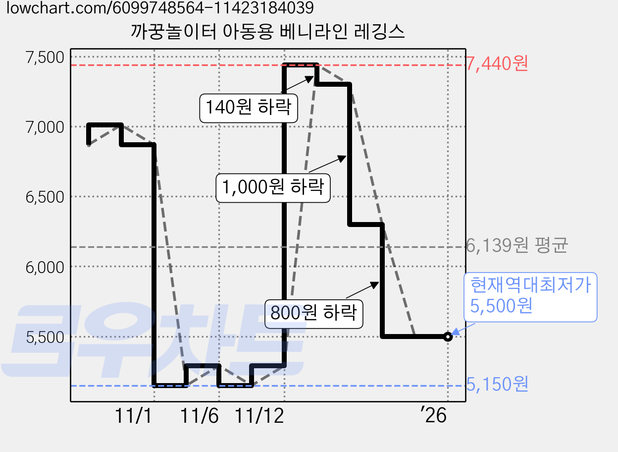 까꿍놀이터 아동용 베니라인 레깅스 가격 변동 차트, 현재가 5,500원, 역대최저가