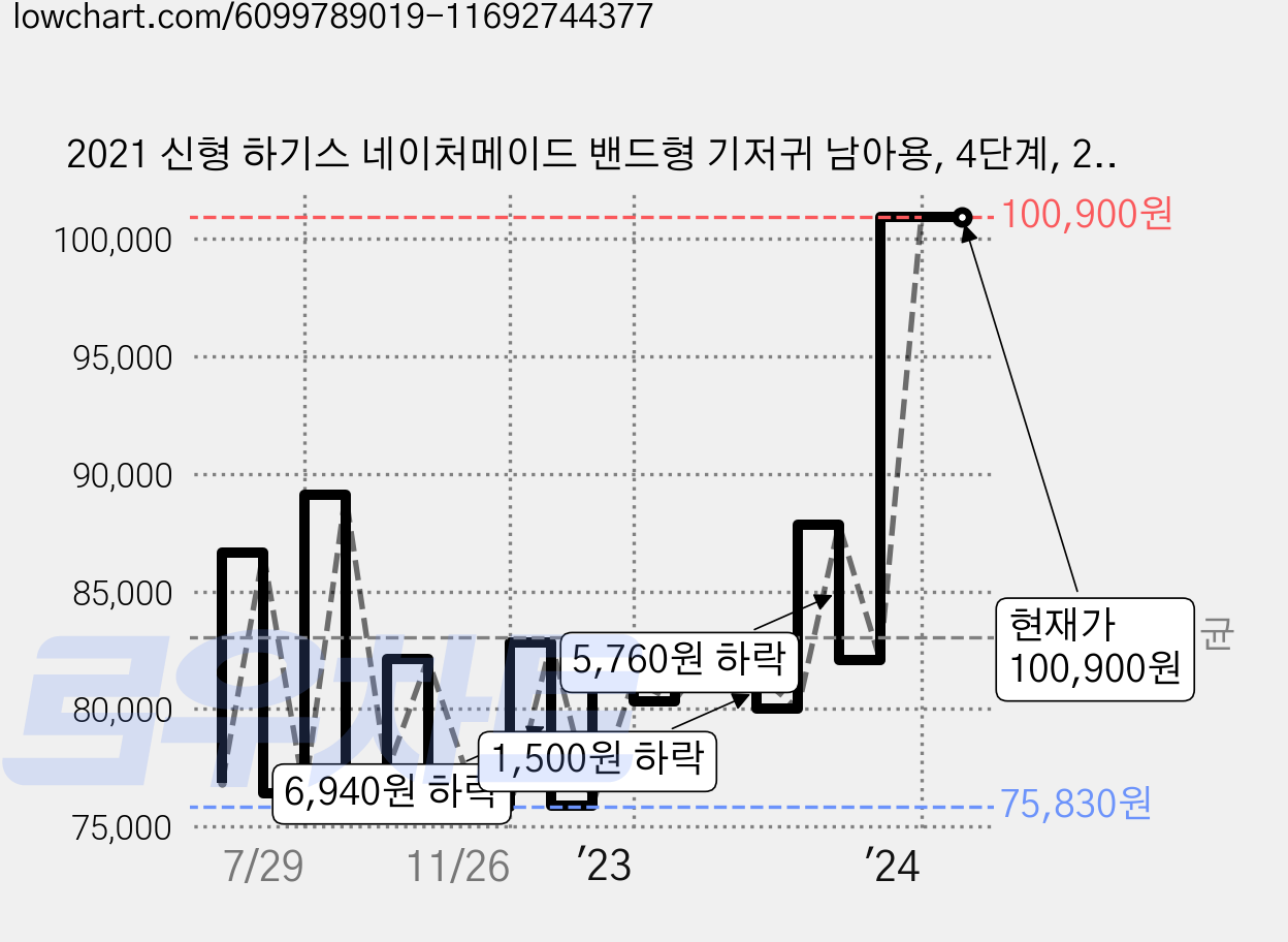 2021 신형 하기스 네이처메이드 밴드형 기저귀 남아용, 4단계, 216매 가격 변동 차트, 현재가 100,900원, 역대최저가