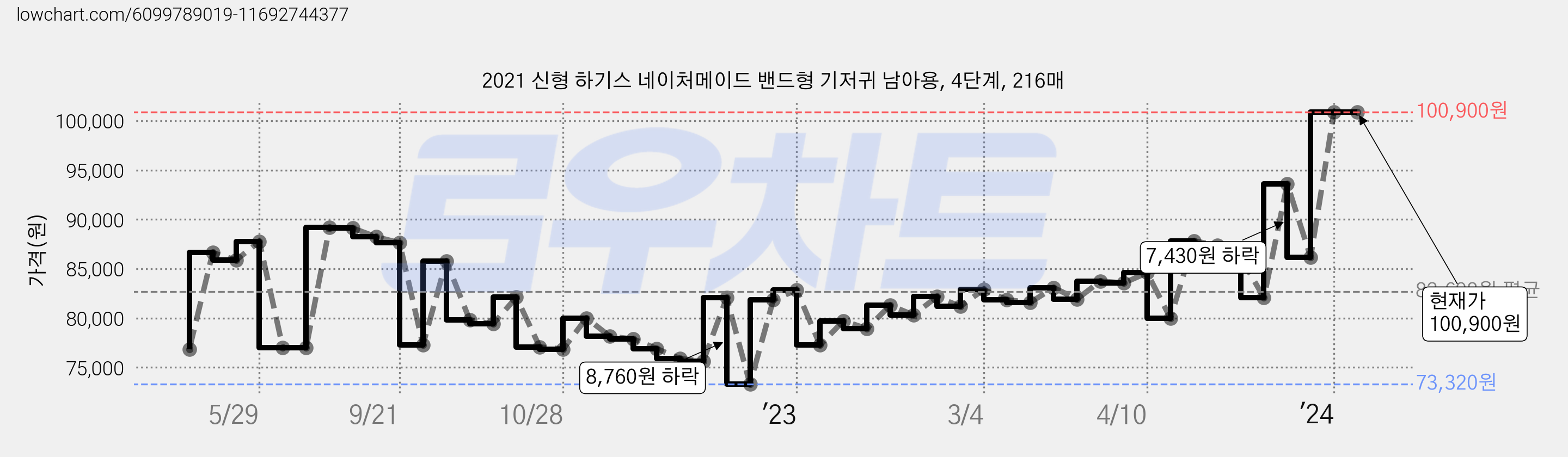 2021 신형 하기스 네이처메이드 밴드형 기저귀 남아용, 4단계, 216매 가격 변동 차트, 현재가 100,900원, 역대최저가