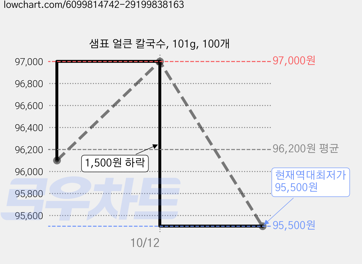 샘표 얼큰 칼국수, 101g, 100개 가격 변동 차트, 현재가 95,500원, 역대최저가