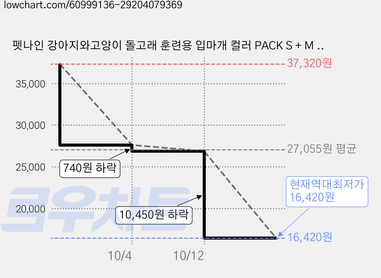 펫나인 강아지와고양이 돌고래 훈련용 입마개 컬러 PACK S + M + L + XL, 블루, 2세트 가격 변동 차트, 현재가 16,420원, 역대최저가