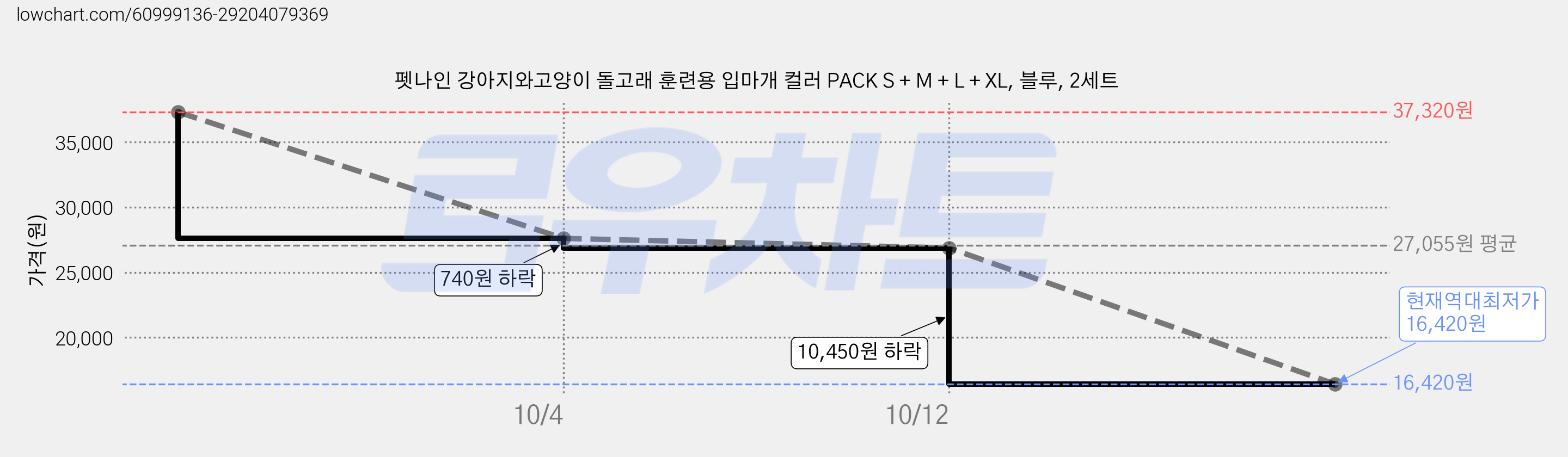 펫나인 강아지와고양이 돌고래 훈련용 입마개 컬러 PACK S + M + L + XL, 블루, 2세트 가격 변동 차트, 현재가 16,420원, 역대최저가