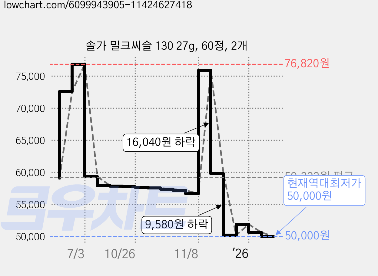솔가 밀크씨슬 130 27g, 60정, 2개 가격 변동 차트, 현재가 50,000원, 역대최저가