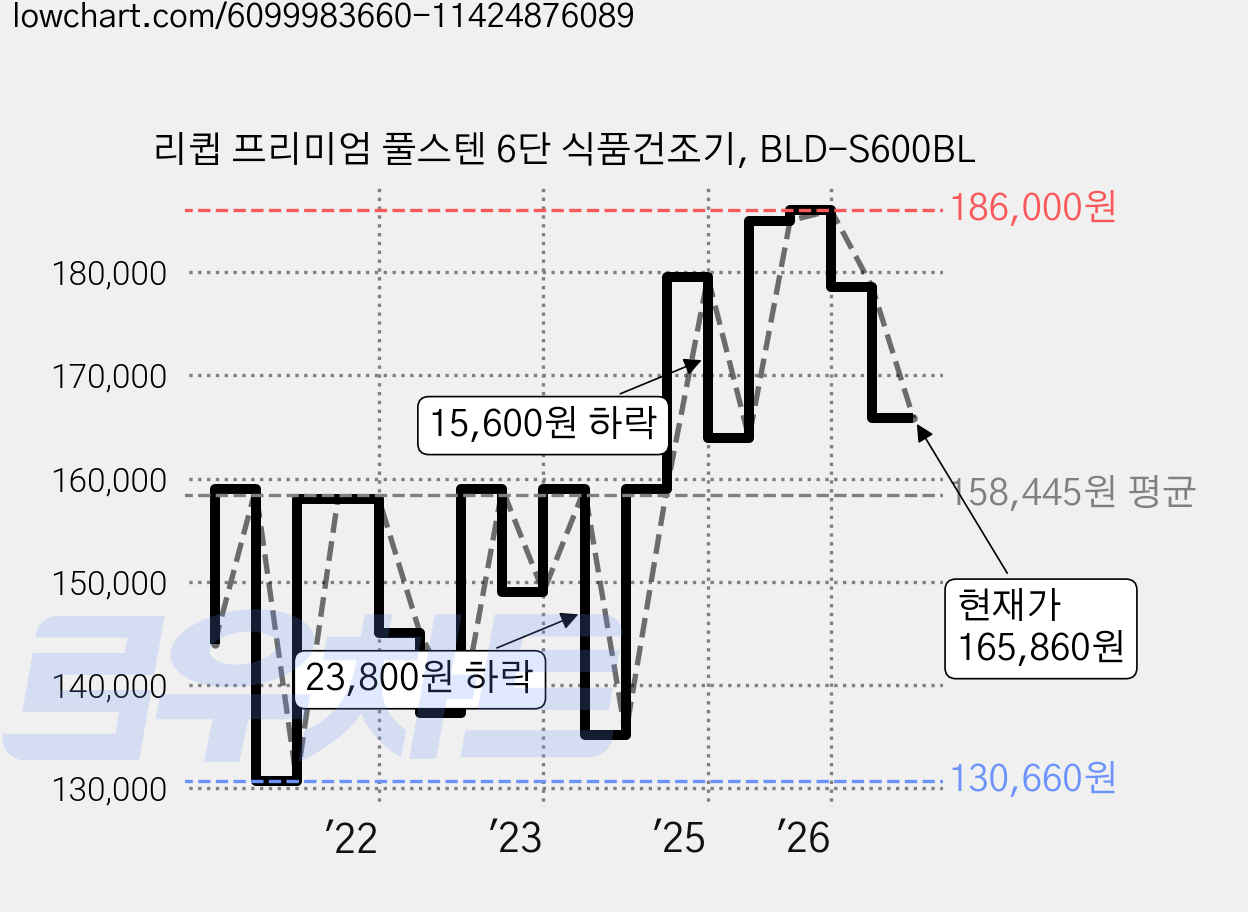 리큅 프리미엄 풀스텐 6단 식품건조기, BLD-S600BL 가격 변동 차트, 현재가 165,860원, 관측 최저가 127,200원