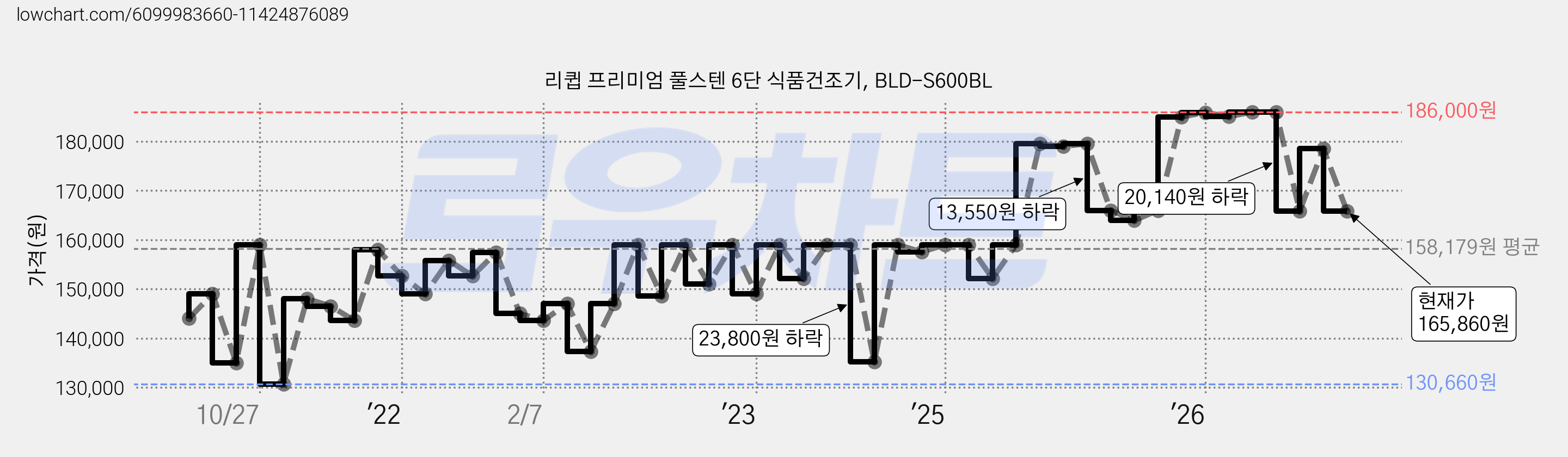 리큅 프리미엄 풀스텐 6단 식품건조기, BLD-S600BL 가격 변동 차트, 현재가 165,860원, 관측 최저가 127,200원