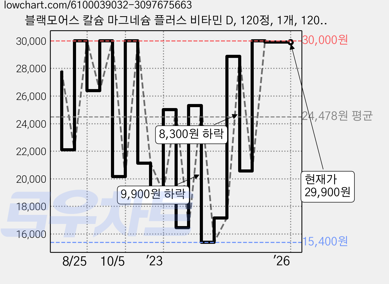 블랙모어스 칼슘 마그네슘 플러스 비타민 D, 120정, 1개, 120정 가격 변동 차트, 현재가 29,900원, 역대최저가