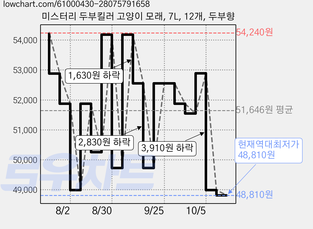 미스터리 두부킬러 고양이 모래, 7L, 12개, 두부향 가격 변동 차트, 현재가 48,810원, 역대최저가