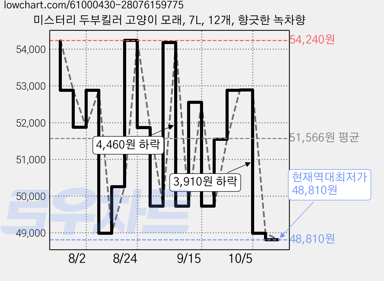 미스터리 두부킬러 고양이 모래, 7L, 12개, 향긋한 녹차향 가격 변동 차트, 현재가 48,810원, 역대최저가