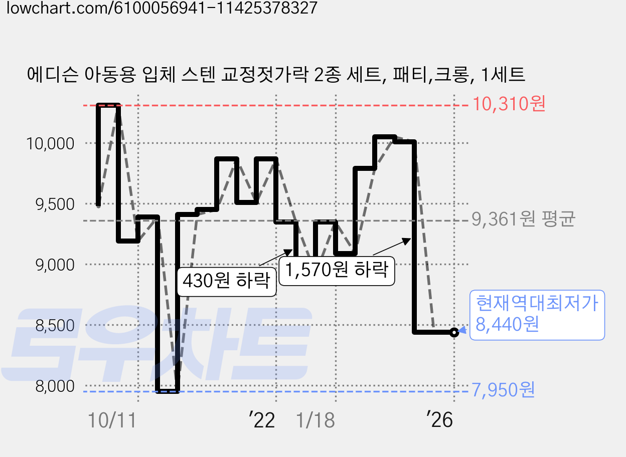 에디슨 아동용 입체 스텐 교정젓가락 2종 세트, 패티,크롱, 1세트 가격 변동 차트, 현재가 8,440원, 역대최저가