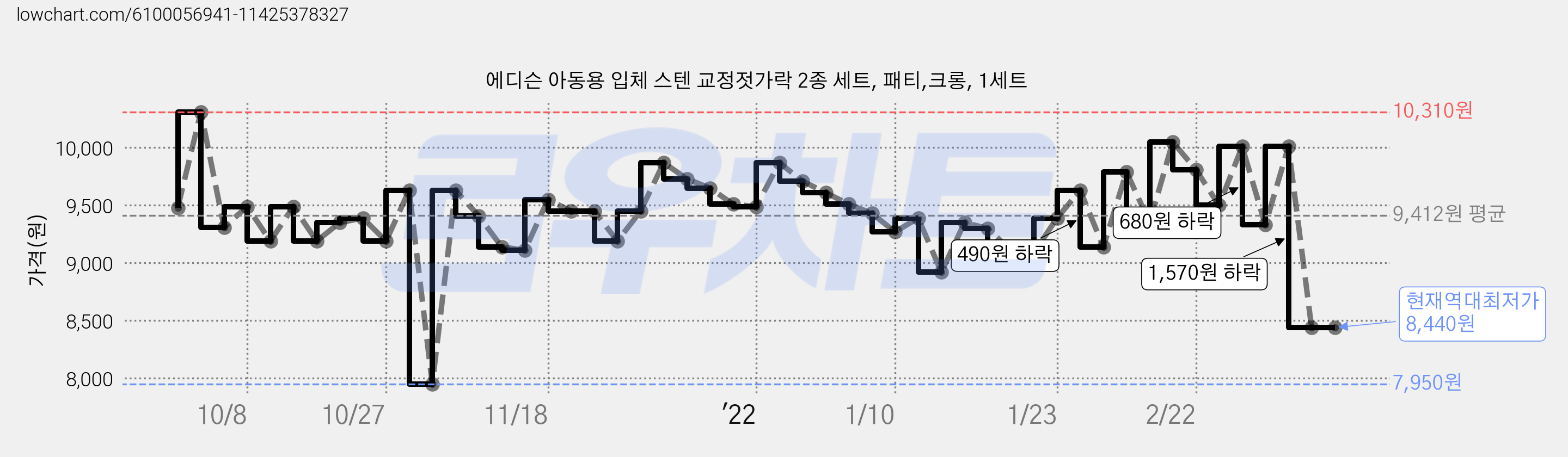 에디슨 아동용 입체 스텐 교정젓가락 2종 세트, 패티,크롱, 1세트 가격 변동 차트, 현재가 8,440원, 역대최저가