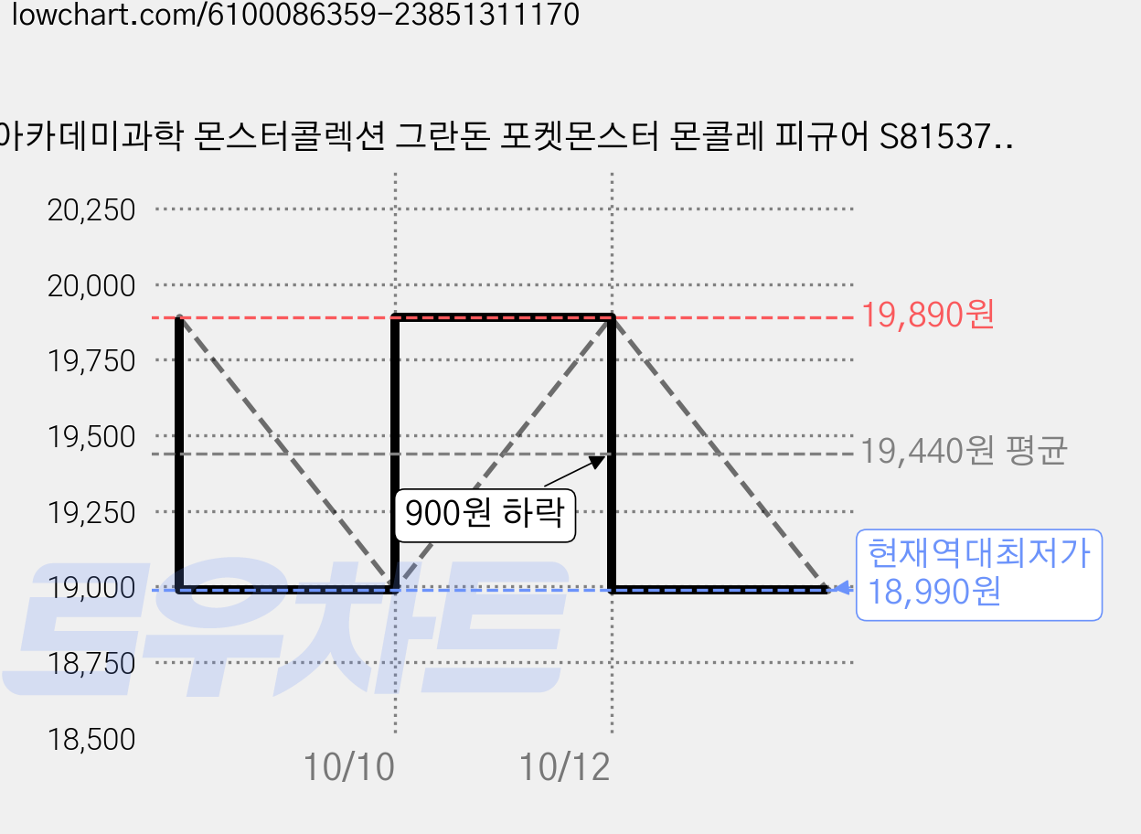 아카데미과학 몬스터콜렉션 그란돈 포켓몬스터 몬콜레 피규어 S81537, 1개 가격 변동 차트, 현재가 18,990원, 역대최저가
