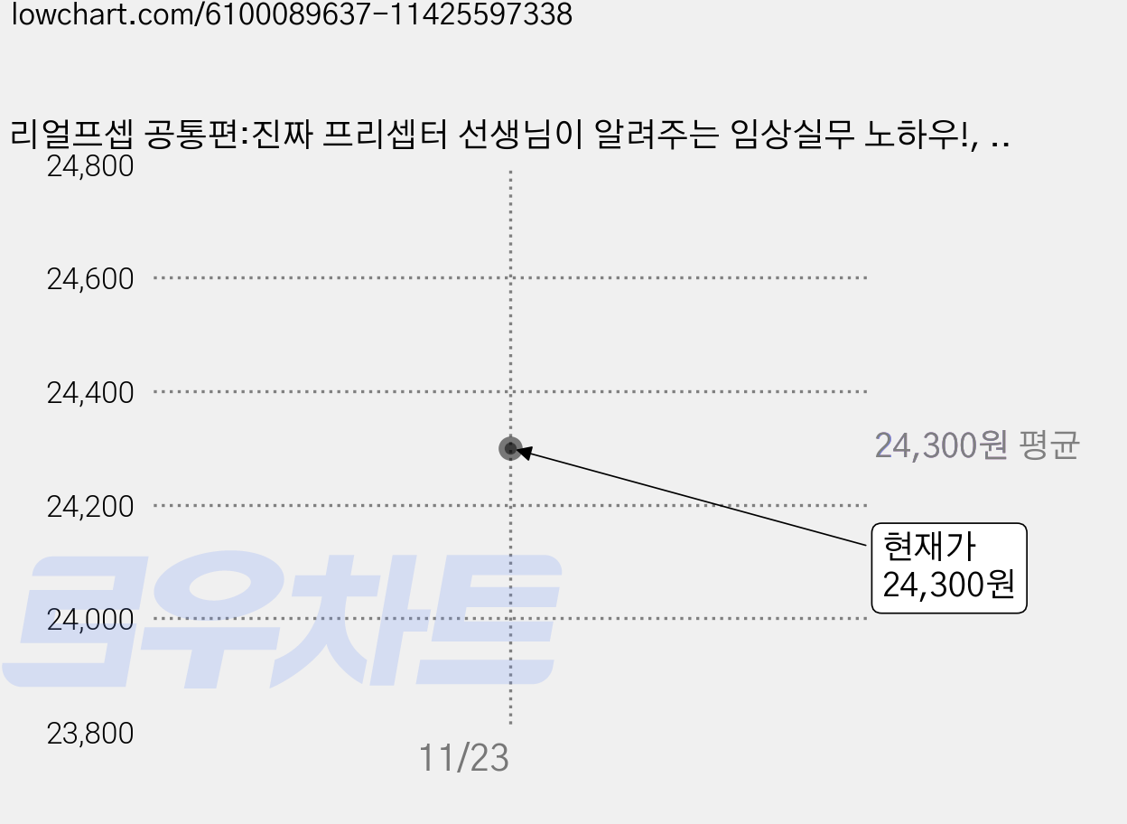 리얼프셉 공통편:진짜 프리셉터 선생님이 알려주는 임상실무 노하우!, 홍지문, 간호교육연구회 가격 변동 차트, 현재가 24,300원
